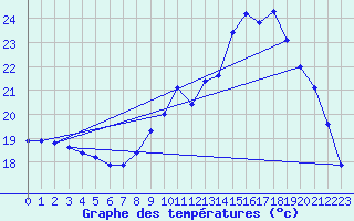 Courbe de tempratures pour Besn (44)