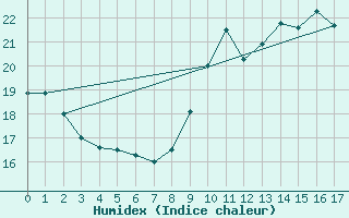 Courbe de l'humidex pour Wien Unterlaa