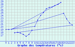 Courbe de tempratures pour Dounoux (88)