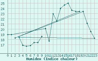 Courbe de l'humidex pour Variscourt (02)