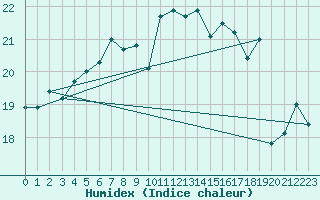 Courbe de l'humidex pour Krakenes