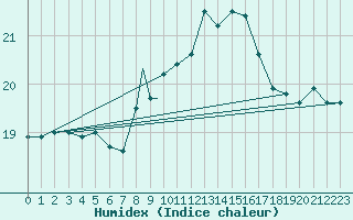 Courbe de l'humidex pour Gibraltar (UK)