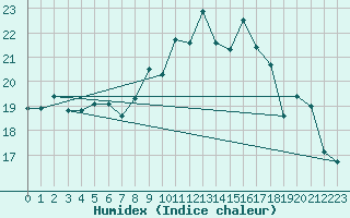 Courbe de l'humidex pour Cap Ferret (33)