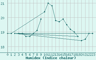 Courbe de l'humidex pour Herserange (54)