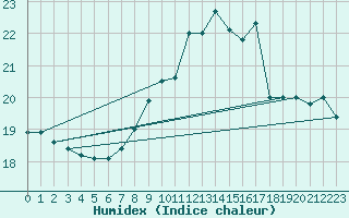 Courbe de l'humidex pour Sennybridge