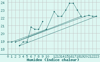 Courbe de l'humidex pour Tabarka
