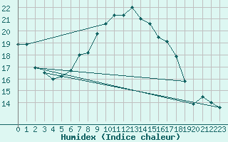 Courbe de l'humidex pour Boltigen