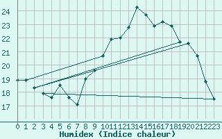 Courbe de l'humidex pour Cazaux (33)