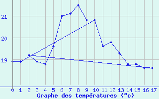 Courbe de tempratures pour Bras-Pistolet (974)