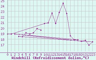 Courbe du refroidissement olien pour Giessen