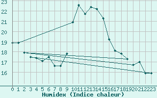 Courbe de l'humidex pour Joensuu Linnunlahti