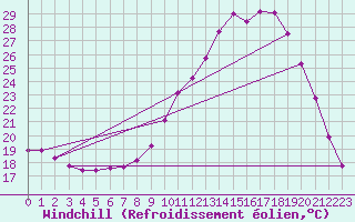 Courbe du refroidissement olien pour Coulommes-et-Marqueny (08)