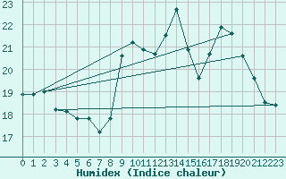 Courbe de l'humidex pour Brignogan (29)