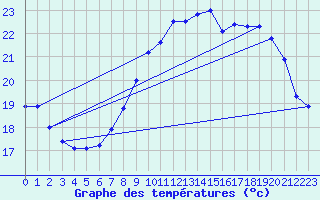 Courbe de tempratures pour Pointe de Chassiron (17)