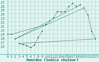 Courbe de l'humidex pour Chartres (28)