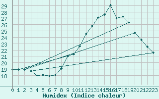 Courbe de l'humidex pour Aubenas - Lanas (07)