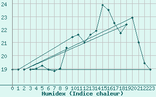 Courbe de l'humidex pour Brescia / Ghedi