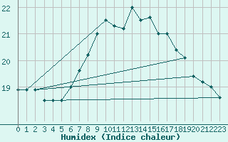 Courbe de l'humidex pour Manston (UK)