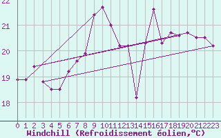 Courbe du refroidissement olien pour Sletterhage 