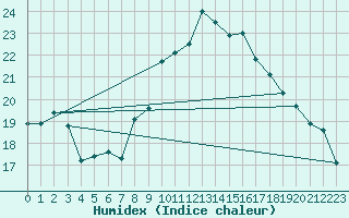 Courbe de l'humidex pour Bellefontaine (88)