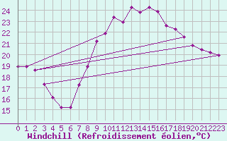 Courbe du refroidissement olien pour Le Luc (83)