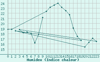 Courbe de l'humidex pour Manston (UK)