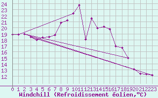 Courbe du refroidissement olien pour Gaddede A