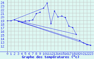 Courbe de tempratures pour Gaddede A