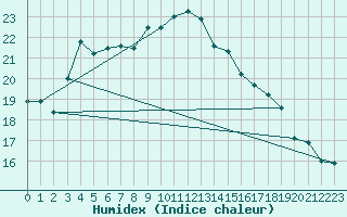 Courbe de l'humidex pour Capo Caccia