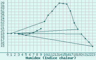 Courbe de l'humidex pour Kapfenberg-Flugfeld