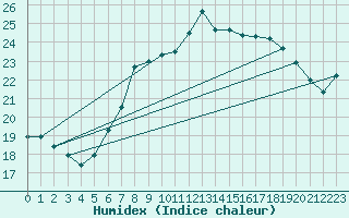 Courbe de l'humidex pour Hano