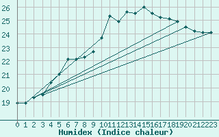 Courbe de l'humidex pour Ploudalmezeau (29)