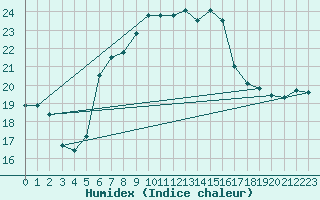 Courbe de l'humidex pour Machichaco Faro