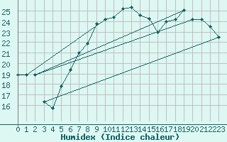 Courbe de l'humidex pour Catania / Sigonella