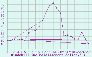 Courbe du refroidissement olien pour Grono