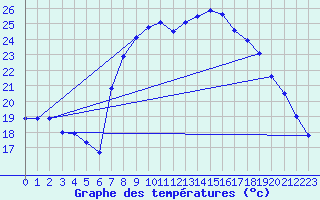 Courbe de tempratures pour Sa Pobla
