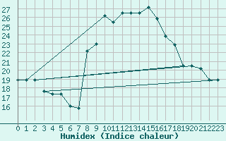 Courbe de l'humidex pour Catania / Sigonella