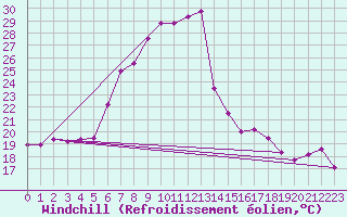 Courbe du refroidissement olien pour Liberec