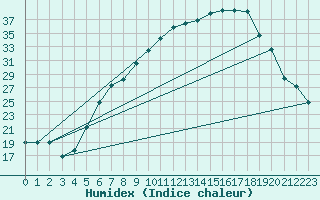 Courbe de l'humidex pour Lahr (All)