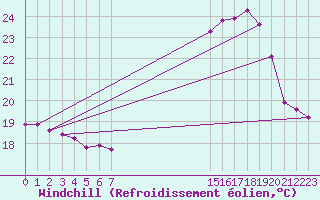 Courbe du refroidissement olien pour Besson - Chassignolles (03)