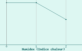 Courbe de l'humidex pour Piestany