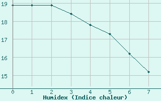 Courbe de l'humidex pour Sens (89)