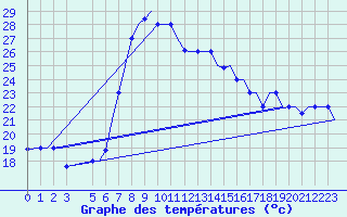 Courbe de tempratures pour Napoli / Capodichino