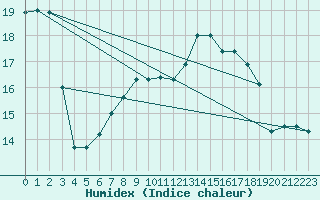 Courbe de l'humidex pour Payerne (Sw)