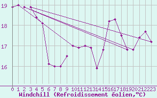 Courbe du refroidissement olien pour Crosby