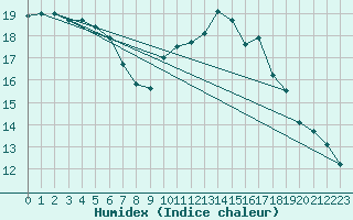 Courbe de l'humidex pour Brion (38)