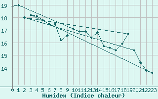 Courbe de l'humidex pour Dieppe (76)