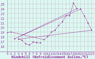Courbe du refroidissement olien pour Blois (41)