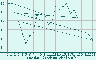 Courbe de l'humidex pour Johnstown Castle