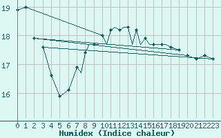 Courbe de l'humidex pour Hawarden